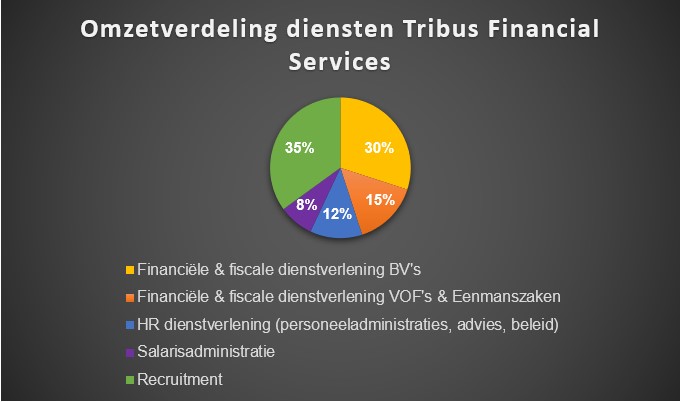 Hoe automatiseer jij de financiële processen?